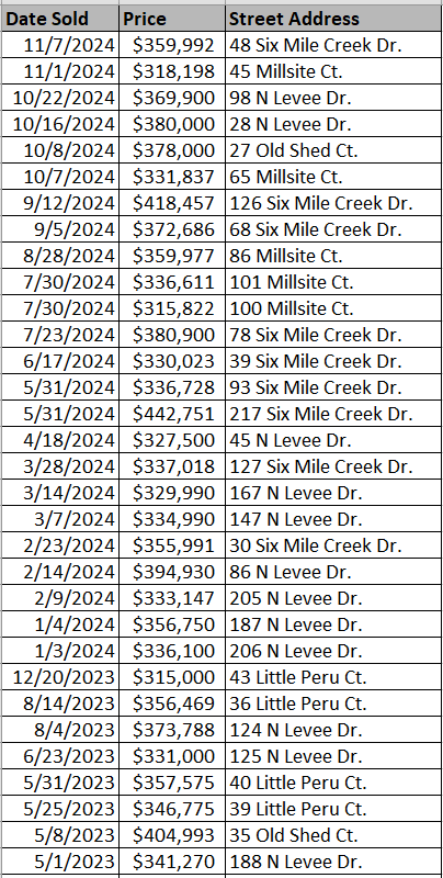 New home community of Peru Plantation in Georgetown by Beverly Homes - recently sold homes - data courtesy of Georgetown County Land Records