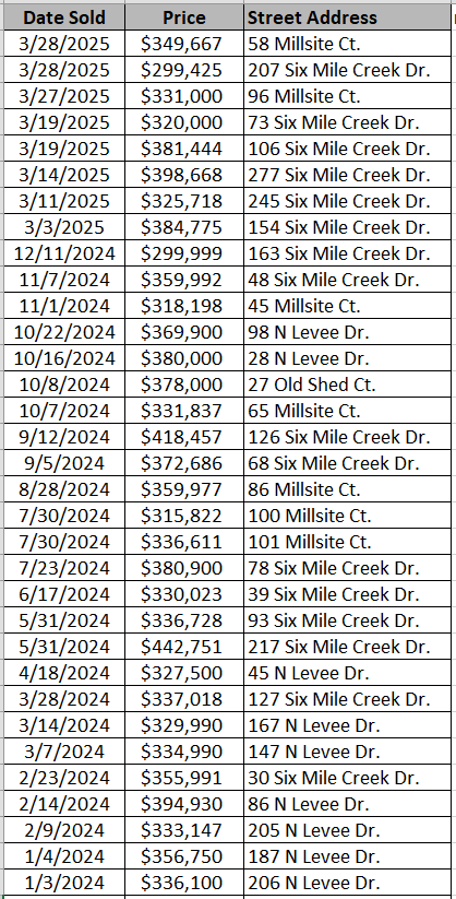 New home community of Peru Plantation in Georgetown by Beverly Homes - recently sold homes - data courtesy of Horry County Land Records