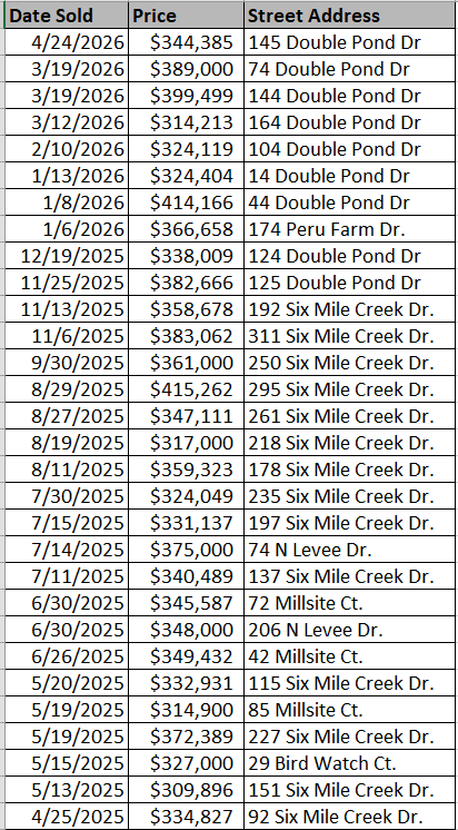 New home community of Peru Plantation in Georgetown by Beverly Homes - recently sold homes - data courtesy of Georgetown County Land Records