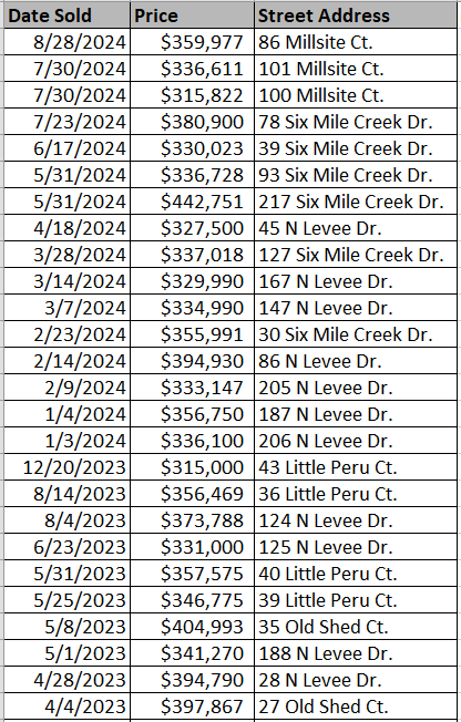 New home community of Peru Plantation in Georgetown by Beverly Homes - recently sold homes - data courtesy of Horry County Land Records