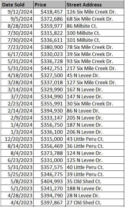 New home community of Peru Plantation in Georgetown by Beverly Homes - recently sold homes - data courtesy of Georgetown County Land Records