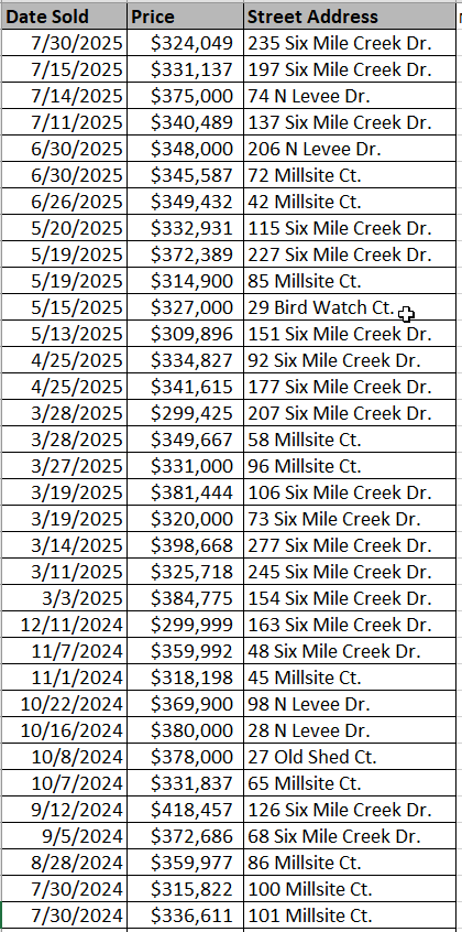 New home community of Peru Plantation in Georgetown by Beverly Homes - recently sold homes - data courtesy of Georgetown County Land Records