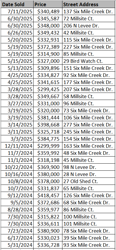 New home community of Peru Plantation in Georgetown by Beverly Homes - recently sold homes - data courtesy of Georgetown County Land Records